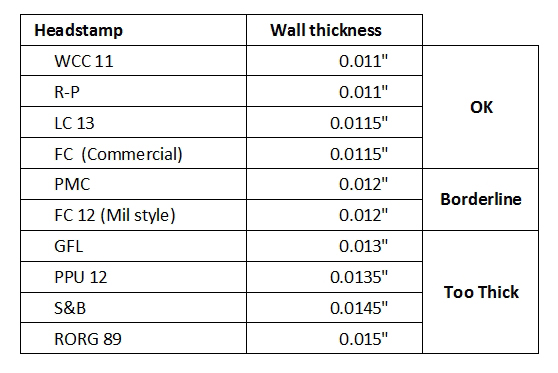 Case wall thickness by headstamp
