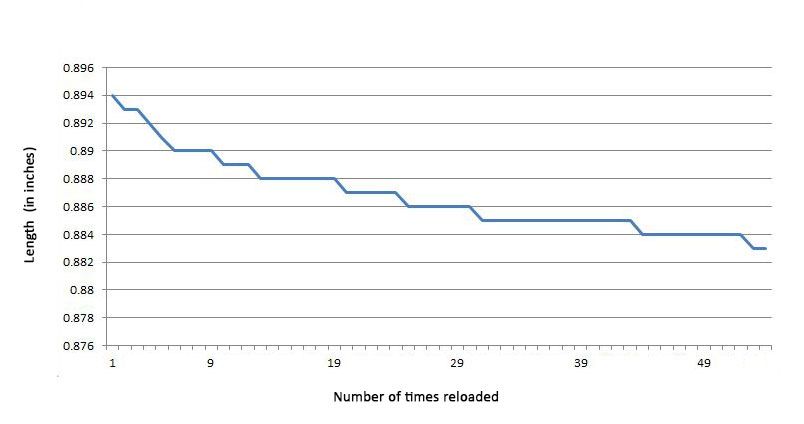 Figure 2 - This graph shows the case length vs, the number of times the case was reloaded