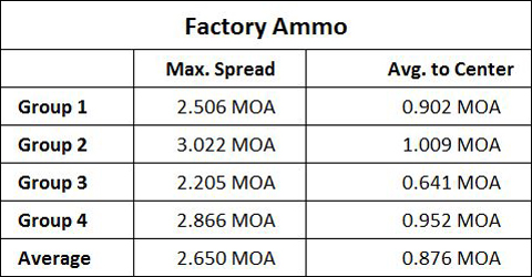 Factory Ammo Group Sizes