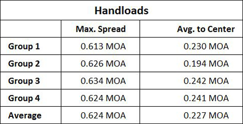 Handloaded Ammo Group Sizes