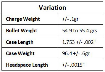 Table 1 - Insignificant Variations