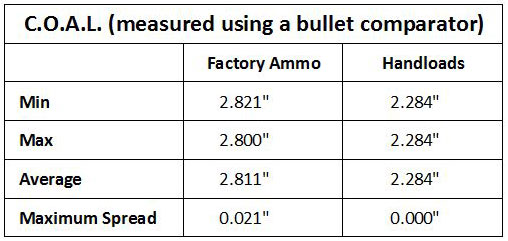 The C.O.A.L. as measured with a bullet comparator